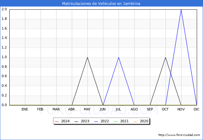 estadsticas de Vehiculos Matriculados en el Municipio de Jambrina hasta Marzo del 2024.