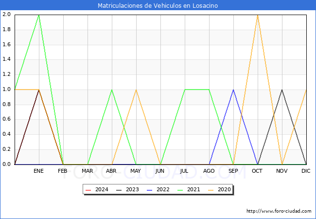 estadsticas de Vehiculos Matriculados en el Municipio de Losacino hasta Marzo del 2024.