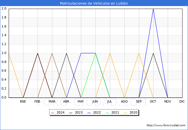 estadsticas de Vehiculos Matriculados en el Municipio de Lubin hasta Marzo del 2024.