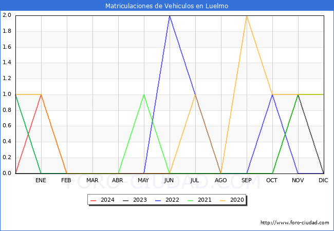estadsticas de Vehiculos Matriculados en el Municipio de Luelmo hasta Marzo del 2024.