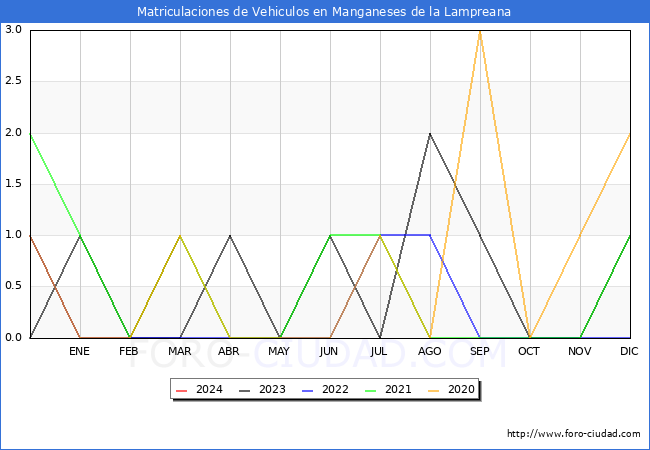 estadsticas de Vehiculos Matriculados en el Municipio de Manganeses de la Lampreana hasta Marzo del 2024.