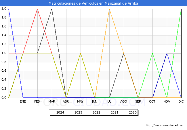 estadsticas de Vehiculos Matriculados en el Municipio de Manzanal de Arriba hasta Marzo del 2024.