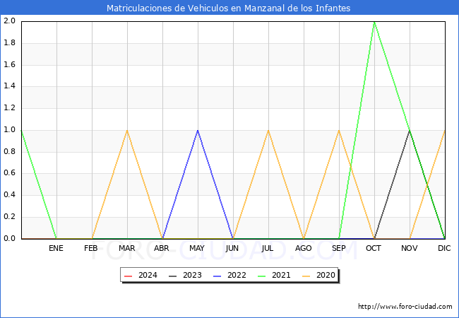 estadsticas de Vehiculos Matriculados en el Municipio de Manzanal de los Infantes hasta Marzo del 2024.