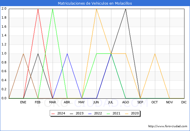 estadsticas de Vehiculos Matriculados en el Municipio de Molacillos hasta Marzo del 2024.