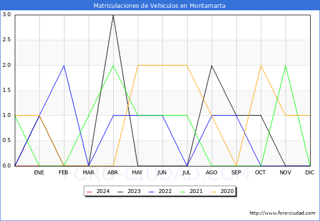 estadsticas de Vehiculos Matriculados en el Municipio de Montamarta hasta Marzo del 2024.