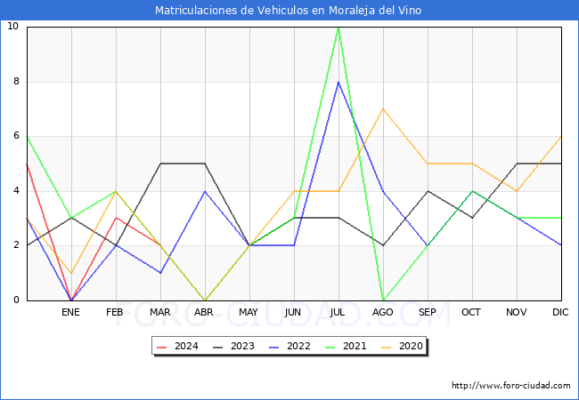 estadsticas de Vehiculos Matriculados en el Municipio de Moraleja del Vino hasta Marzo del 2024.