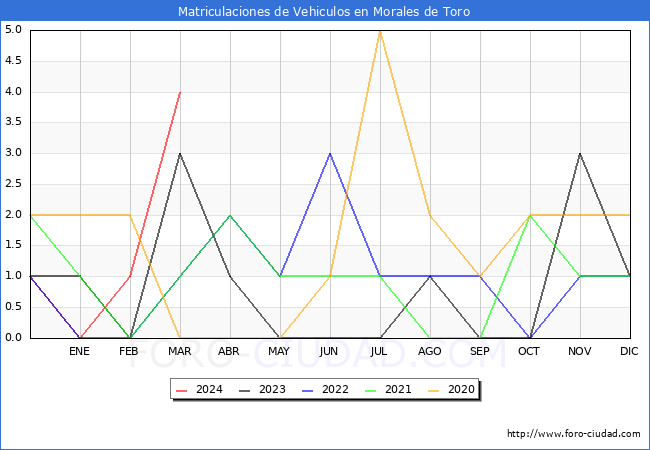 estadsticas de Vehiculos Matriculados en el Municipio de Morales de Toro hasta Marzo del 2024.