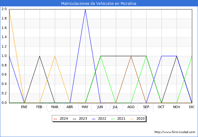 estadsticas de Vehiculos Matriculados en el Municipio de Moralina hasta Marzo del 2024.