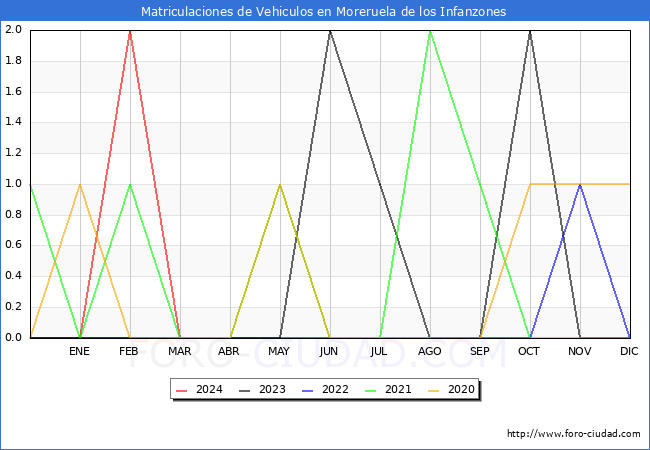 estadsticas de Vehiculos Matriculados en el Municipio de Moreruela de los Infanzones hasta Marzo del 2024.