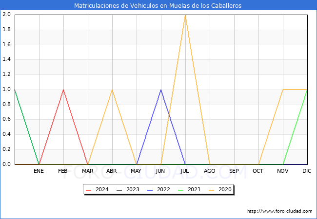 estadsticas de Vehiculos Matriculados en el Municipio de Muelas de los Caballeros hasta Marzo del 2024.