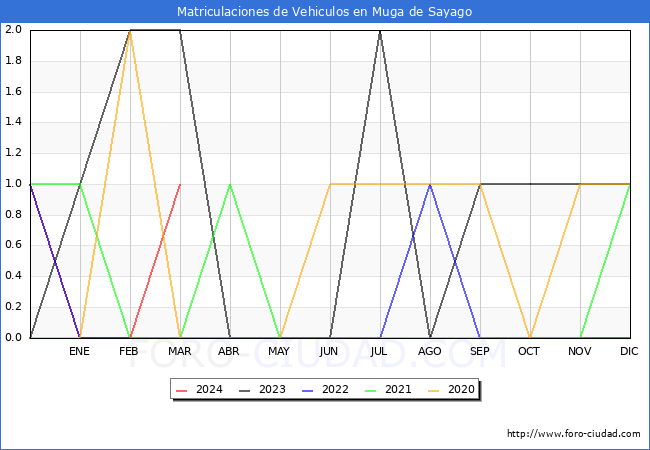 estadsticas de Vehiculos Matriculados en el Municipio de Muga de Sayago hasta Marzo del 2024.