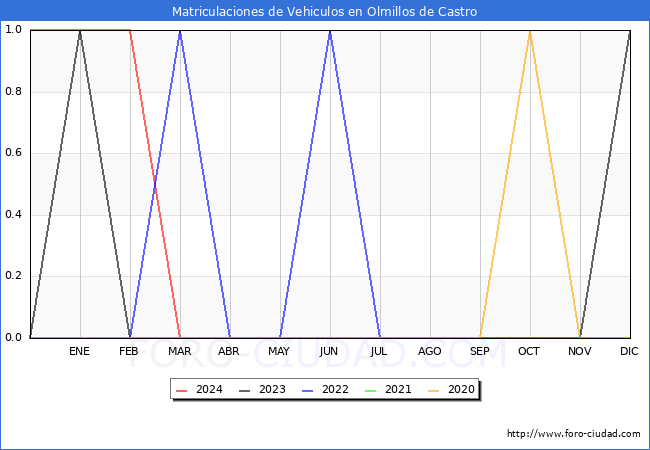 estadsticas de Vehiculos Matriculados en el Municipio de Olmillos de Castro hasta Marzo del 2024.