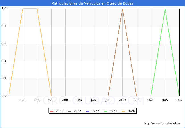 estadsticas de Vehiculos Matriculados en el Municipio de Otero de Bodas hasta Marzo del 2024.