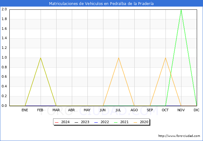 estadsticas de Vehiculos Matriculados en el Municipio de Pedralba de la Pradera hasta Marzo del 2024.
