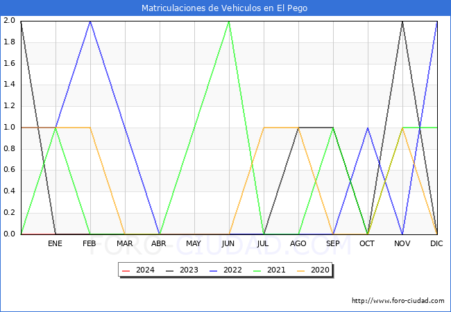 estadsticas de Vehiculos Matriculados en el Municipio de El Pego hasta Marzo del 2024.