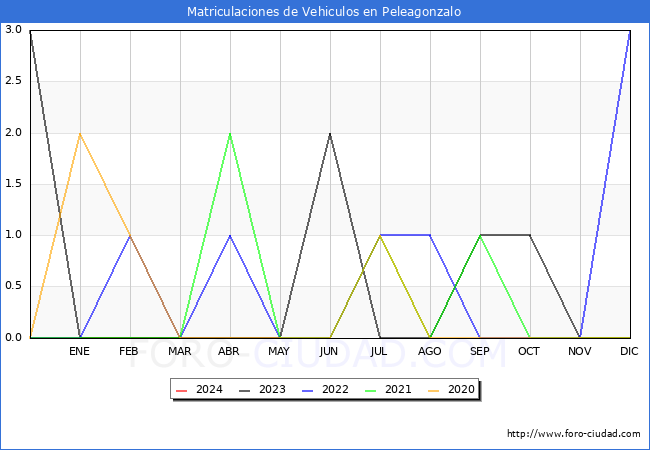 estadsticas de Vehiculos Matriculados en el Municipio de Peleagonzalo hasta Marzo del 2024.