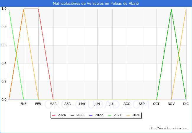 estadsticas de Vehiculos Matriculados en el Municipio de Peleas de Abajo hasta Marzo del 2024.