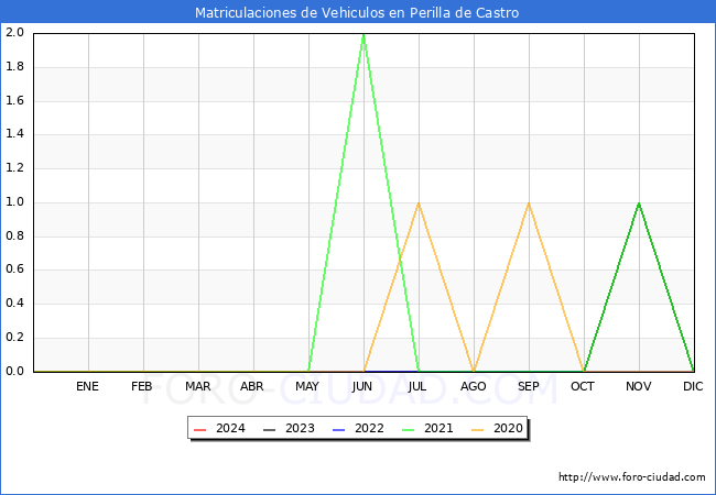estadsticas de Vehiculos Matriculados en el Municipio de Perilla de Castro hasta Marzo del 2024.