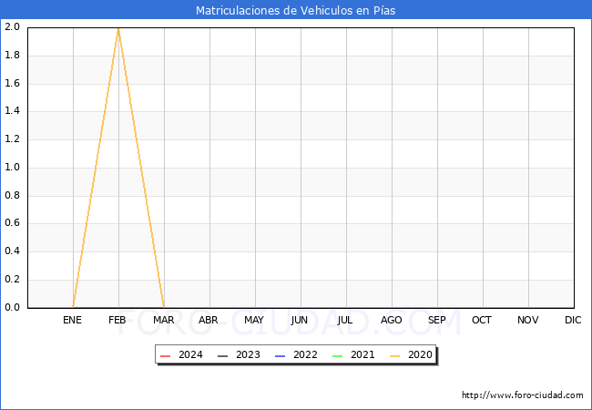 estadsticas de Vehiculos Matriculados en el Municipio de Pas hasta Marzo del 2024.