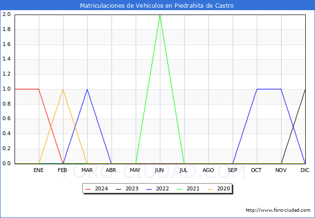 estadsticas de Vehiculos Matriculados en el Municipio de Piedrahita de Castro hasta Marzo del 2024.