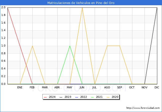 estadsticas de Vehiculos Matriculados en el Municipio de Pino del Oro hasta Marzo del 2024.