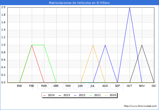 estadsticas de Vehiculos Matriculados en el Municipio de El Piero hasta Marzo del 2024.