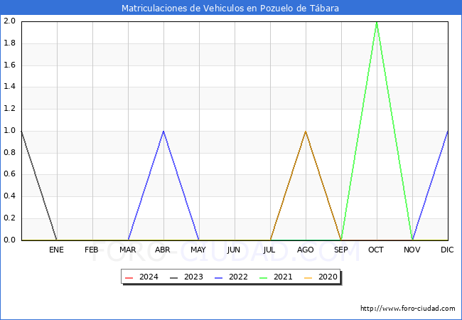 estadsticas de Vehiculos Matriculados en el Municipio de Pozuelo de Tbara hasta Marzo del 2024.