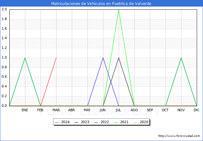 estadsticas de Vehiculos Matriculados en el Municipio de Pueblica de Valverde hasta Marzo del 2024.