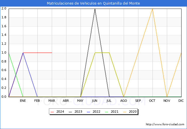 estadsticas de Vehiculos Matriculados en el Municipio de Quintanilla del Monte hasta Marzo del 2024.