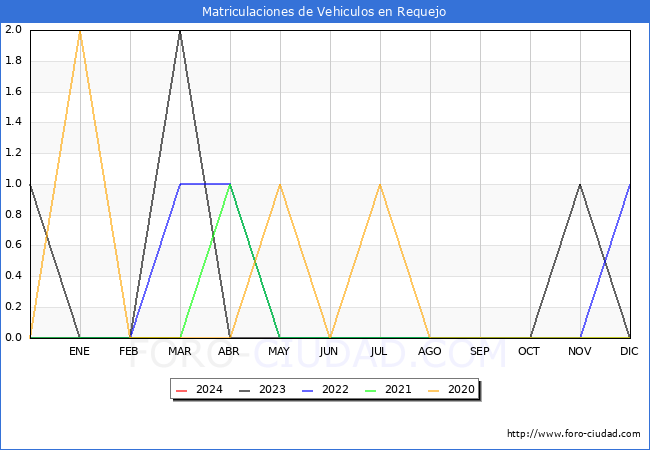 estadsticas de Vehiculos Matriculados en el Municipio de Requejo hasta Marzo del 2024.