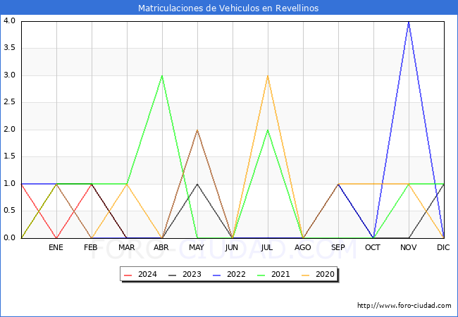 estadsticas de Vehiculos Matriculados en el Municipio de Revellinos hasta Marzo del 2024.