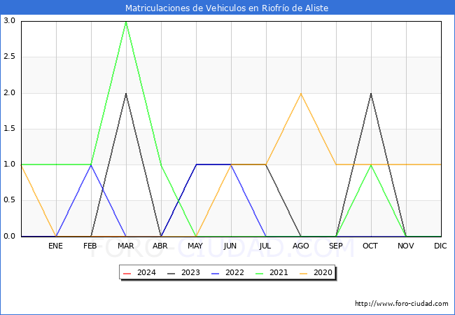 estadsticas de Vehiculos Matriculados en el Municipio de Riofro de Aliste hasta Marzo del 2024.