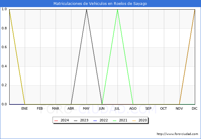 estadsticas de Vehiculos Matriculados en el Municipio de Roelos de Sayago hasta Marzo del 2024.