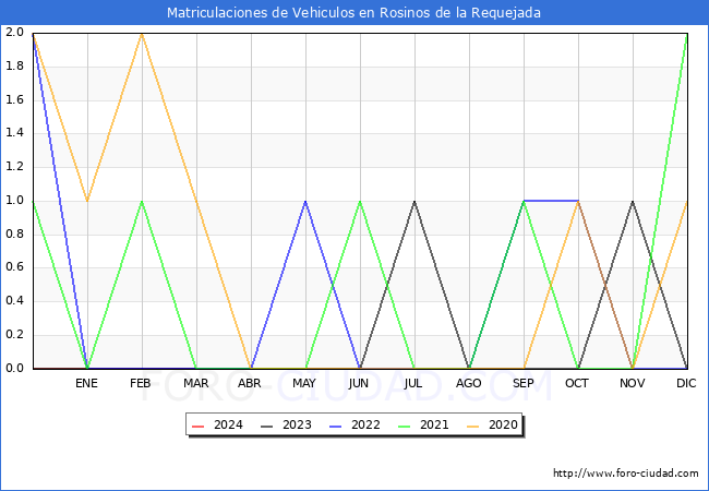 estadsticas de Vehiculos Matriculados en el Municipio de Rosinos de la Requejada hasta Marzo del 2024.