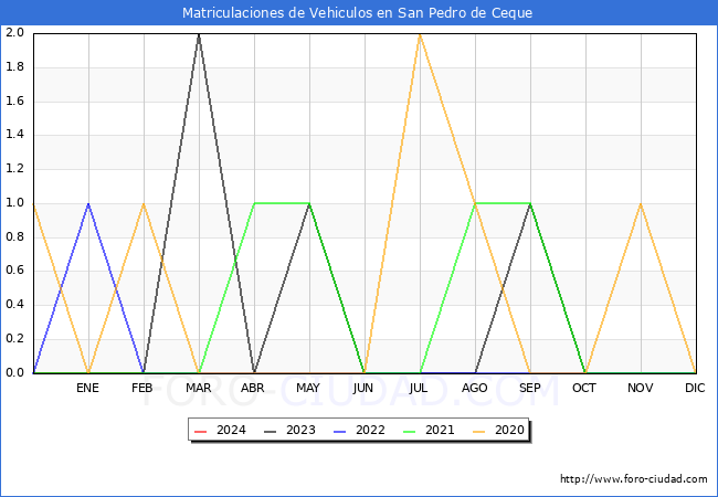 estadsticas de Vehiculos Matriculados en el Municipio de San Pedro de Ceque hasta Marzo del 2024.