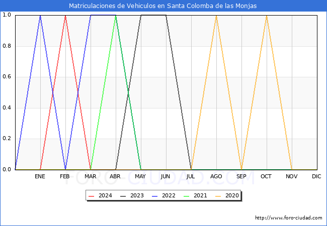 estadsticas de Vehiculos Matriculados en el Municipio de Santa Colomba de las Monjas hasta Marzo del 2024.