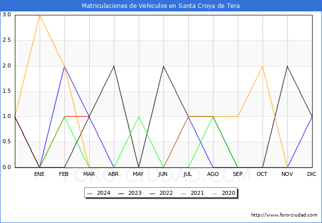 estadsticas de Vehiculos Matriculados en el Municipio de Santa Croya de Tera hasta Marzo del 2024.