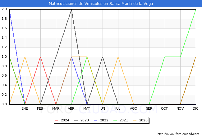 estadsticas de Vehiculos Matriculados en el Municipio de Santa Mara de la Vega hasta Marzo del 2024.