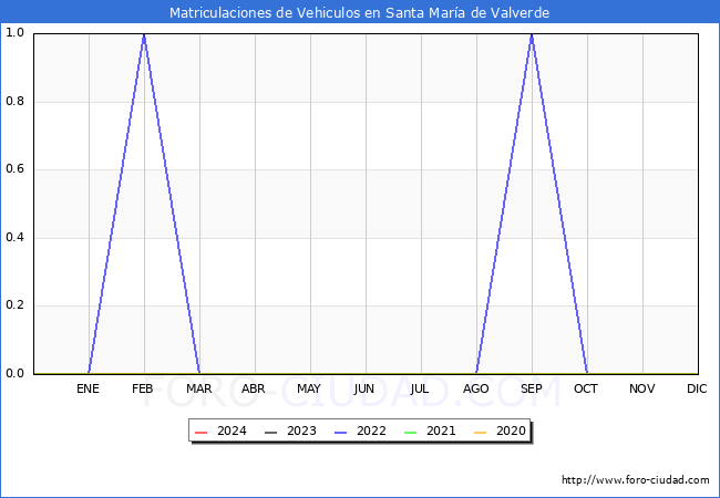estadsticas de Vehiculos Matriculados en el Municipio de Santa Mara de Valverde hasta Marzo del 2024.