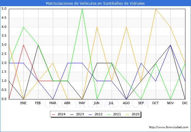 estadsticas de Vehiculos Matriculados en el Municipio de Santibez de Vidriales hasta Marzo del 2024.