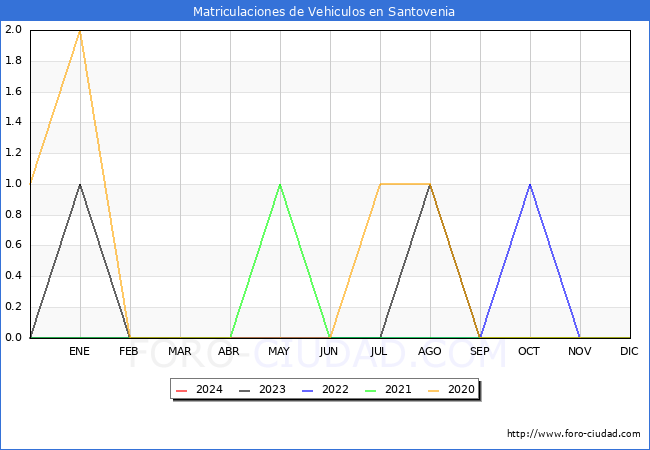 estadsticas de Vehiculos Matriculados en el Municipio de Santovenia hasta Marzo del 2024.
