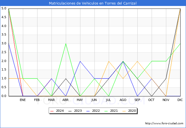 estadsticas de Vehiculos Matriculados en el Municipio de Torres del Carrizal hasta Marzo del 2024.