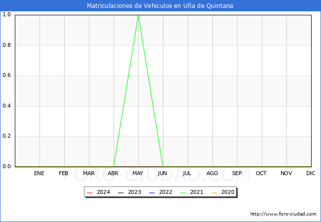 estadsticas de Vehiculos Matriculados en el Municipio de Ua de Quintana hasta Marzo del 2024.