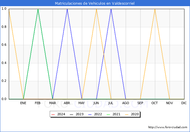 estadsticas de Vehiculos Matriculados en el Municipio de Valdescorriel hasta Marzo del 2024.