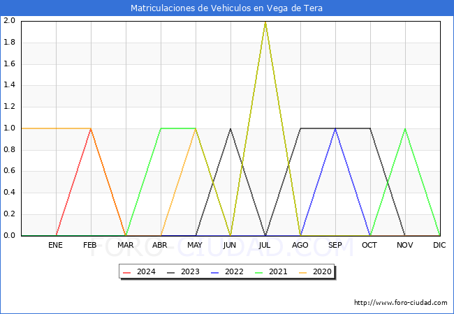 estadsticas de Vehiculos Matriculados en el Municipio de Vega de Tera hasta Marzo del 2024.