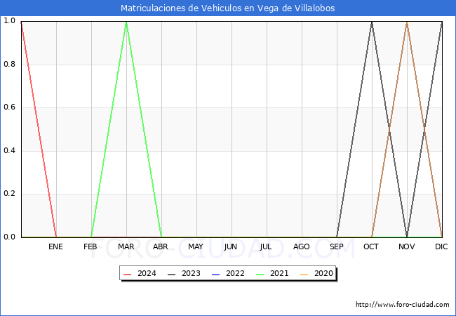 estadsticas de Vehiculos Matriculados en el Municipio de Vega de Villalobos hasta Marzo del 2024.