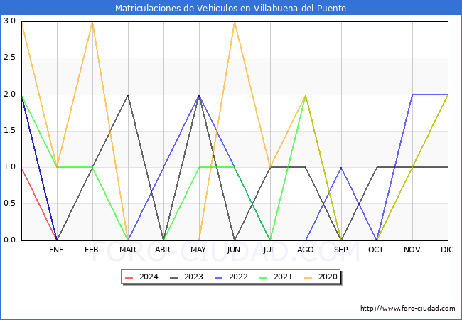 estadsticas de Vehiculos Matriculados en el Municipio de Villabuena del Puente hasta Marzo del 2024.