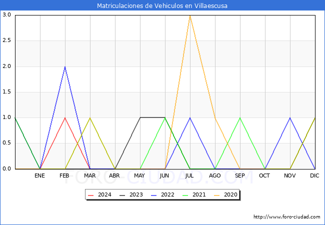 estadsticas de Vehiculos Matriculados en el Municipio de Villaescusa hasta Marzo del 2024.