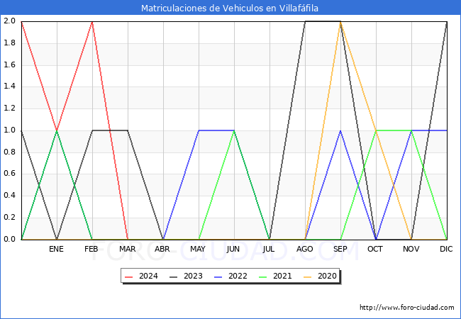 estadsticas de Vehiculos Matriculados en el Municipio de Villaffila hasta Marzo del 2024.