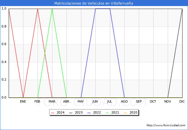 estadsticas de Vehiculos Matriculados en el Municipio de Villaferruea hasta Marzo del 2024.
